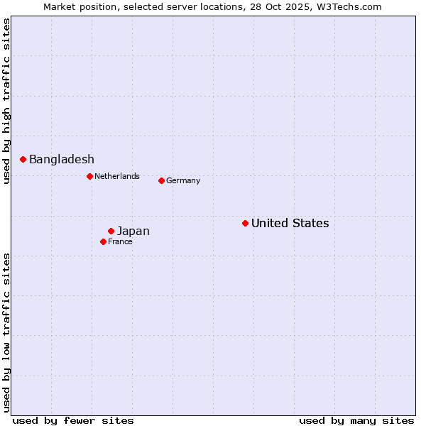 Market position of United States vs. Japan vs. Bangladesh