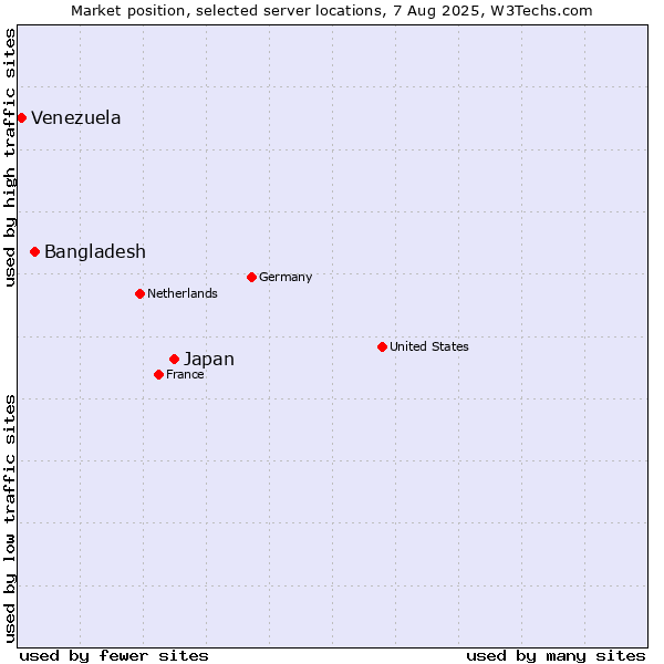 Market position of Japan vs. Bangladesh vs. Venezuela