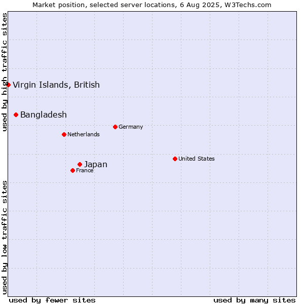 Market position of Japan vs. Bangladesh vs. Virgin Islands, British