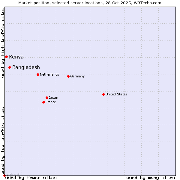 Market position of Bangladesh vs. Kenya vs. Chad