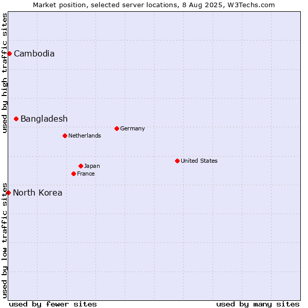Market position of Bangladesh vs. Cambodia vs. North Korea