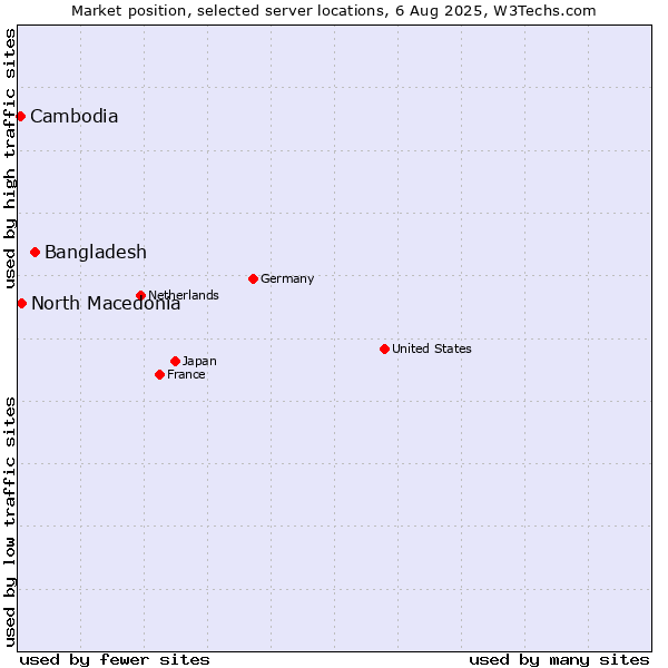 Market position of Bangladesh vs. North Macedonia vs. Cambodia