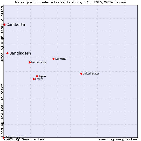 Market position of Bangladesh vs. Cambodia vs. Montserrat