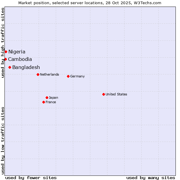 Market position of Bangladesh vs. Nigeria vs. Cambodia