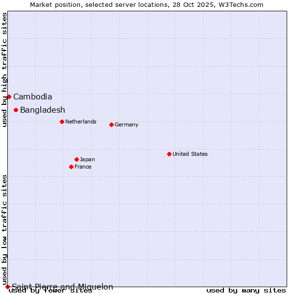 Market position of Bangladesh vs. Cambodia vs. Saint Pierre and Miquelon