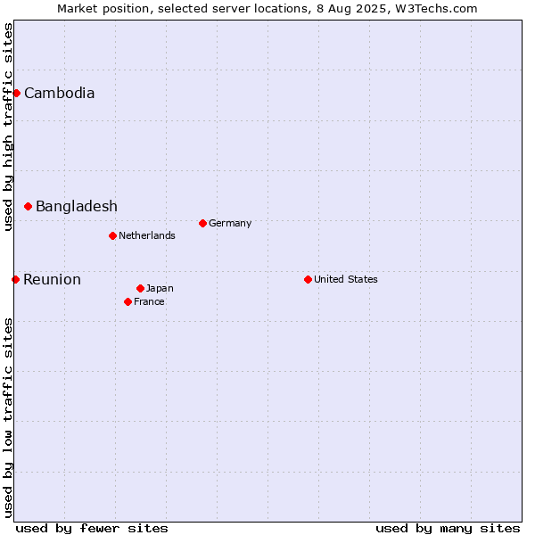 Market position of Bangladesh vs. Cambodia vs. Reunion