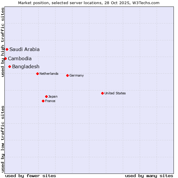 Market position of Bangladesh vs. Saudi Arabia vs. Cambodia