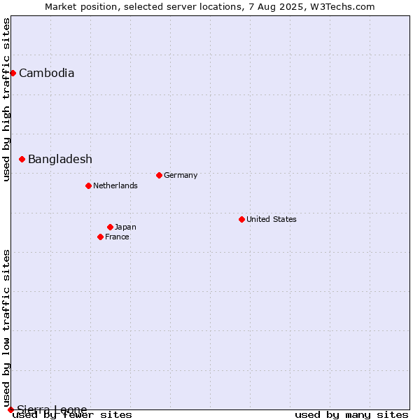 Market position of Bangladesh vs. Cambodia vs. Sierra Leone