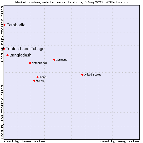 Market position of Bangladesh vs. Cambodia vs. Trinidad and Tobago