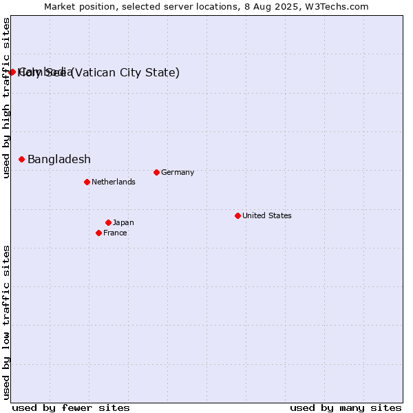 Market position of Bangladesh vs. Cambodia vs. Holy See (Vatican City State)