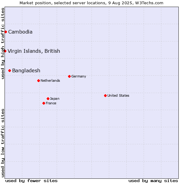 Market position of Bangladesh vs. Cambodia vs. Virgin Islands, British