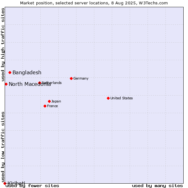 Market position of Bangladesh vs. North Macedonia vs. Kiribati