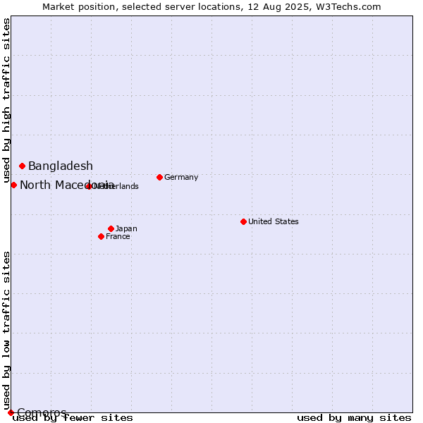 Market position of Bangladesh vs. North Macedonia vs. Comoros
