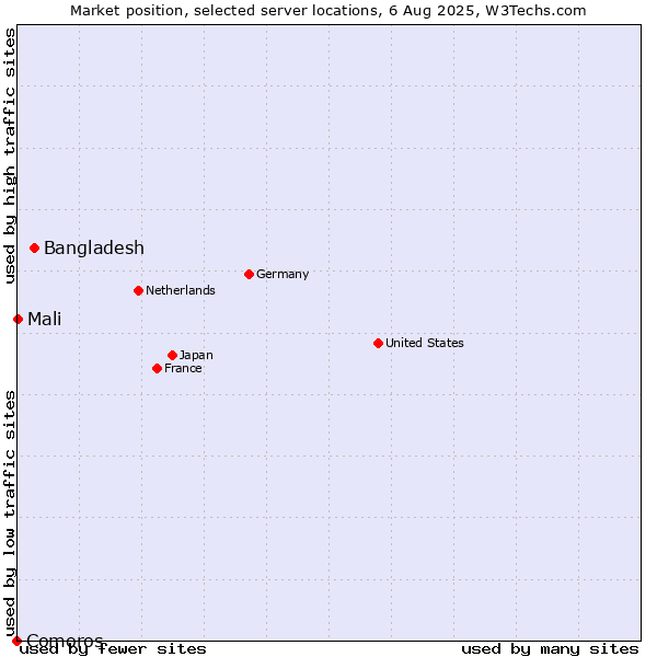Market position of Bangladesh vs. Mali vs. Comoros