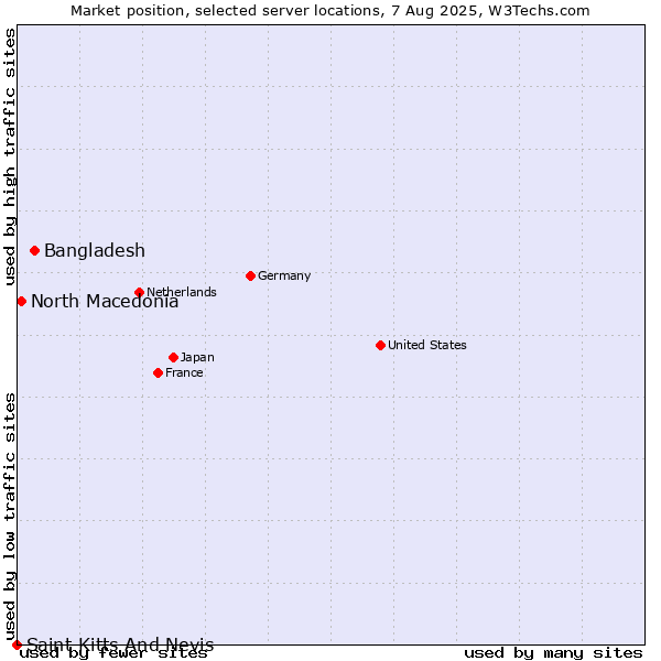 Market position of Bangladesh vs. North Macedonia vs. Saint Kitts And Nevis