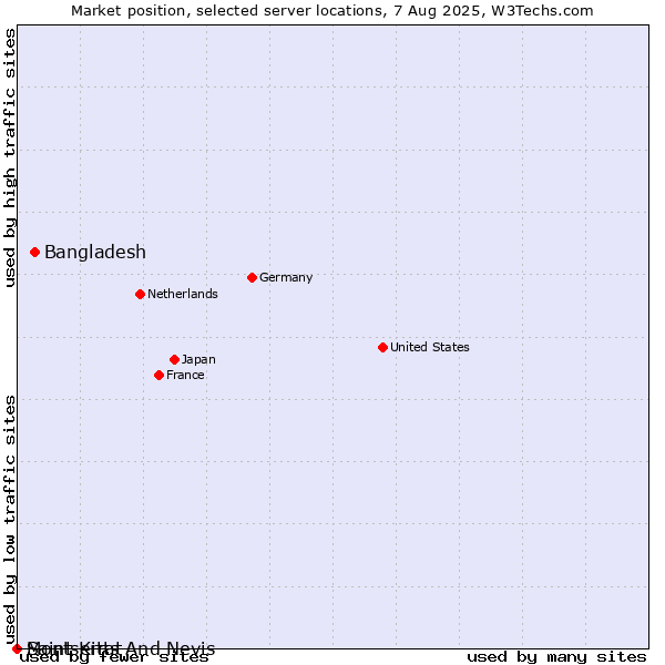 Market position of Bangladesh vs. Montserrat vs. Saint Kitts And Nevis