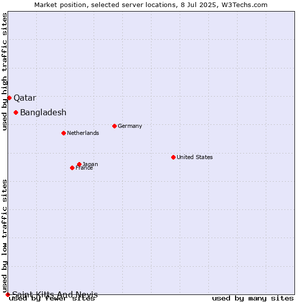 Market position of Bangladesh vs. Qatar vs. Saint Kitts And Nevis