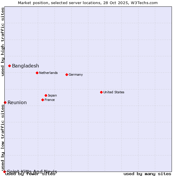Market position of Bangladesh vs. Reunion vs. Saint Kitts And Nevis