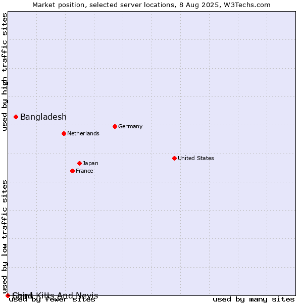 Market position of Bangladesh vs. Saint Kitts And Nevis vs. Chad