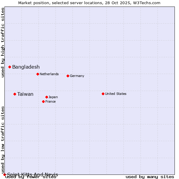Market position of Taiwan vs. Bangladesh vs. Saint Kitts And Nevis