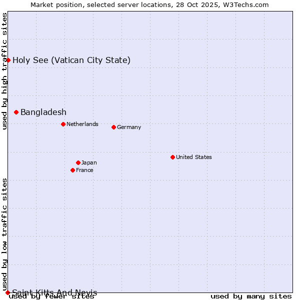 Market position of Bangladesh vs. Holy See (Vatican City State) vs. Saint Kitts And Nevis