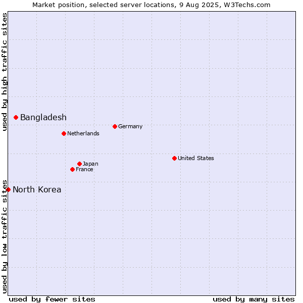 Market position of Bangladesh vs. North Korea