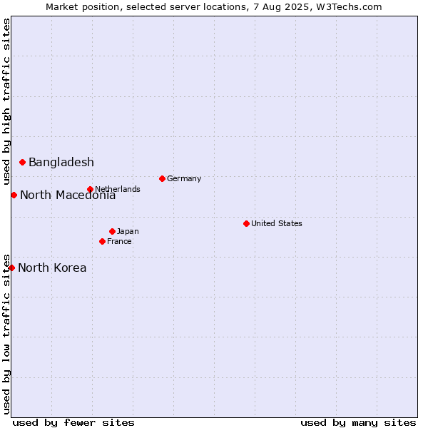 Market position of Bangladesh vs. North Macedonia vs. North Korea