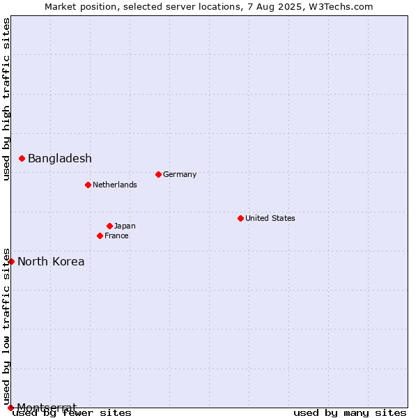 Market position of Bangladesh vs. North Korea vs. Montserrat