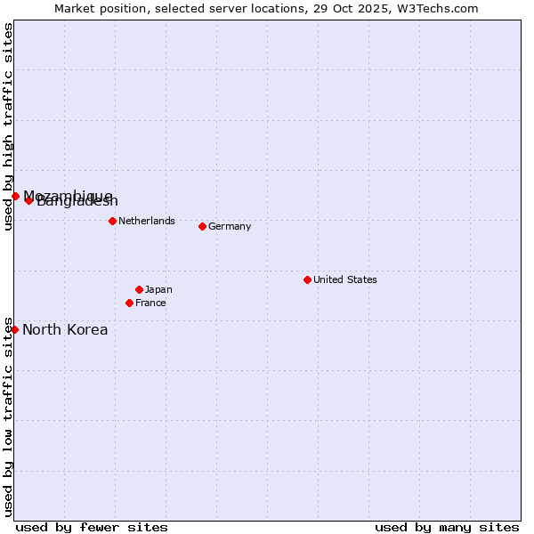 Market position of Bangladesh vs. Mozambique vs. North Korea
