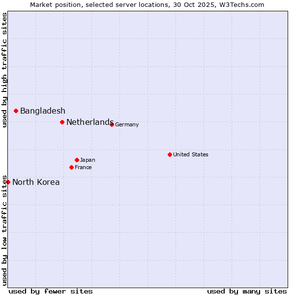 Market position of Netherlands and territories vs. Bangladesh vs. North Korea