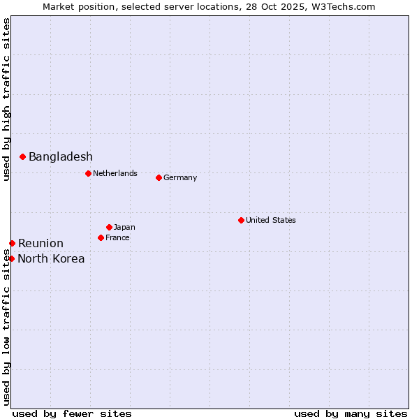 Market position of Bangladesh vs. Reunion vs. North Korea