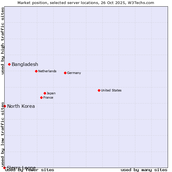 Market position of Bangladesh vs. North Korea vs. Sierra Leone