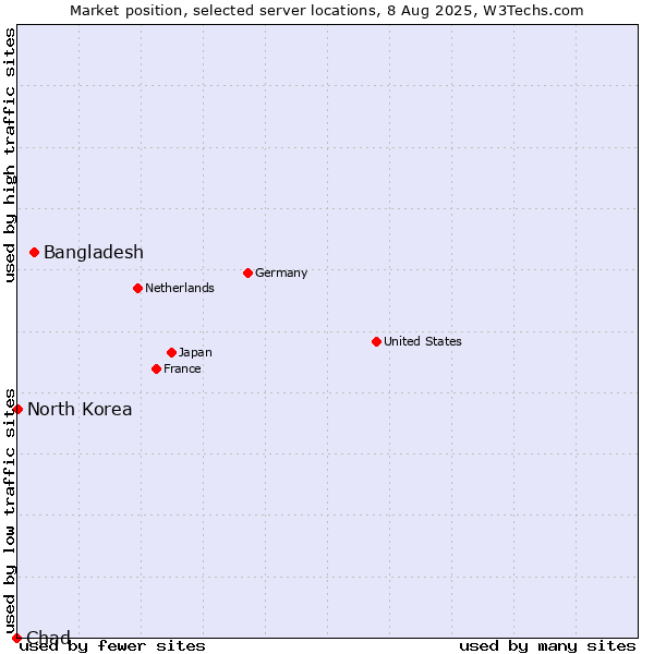 Market position of Bangladesh vs. North Korea vs. Chad