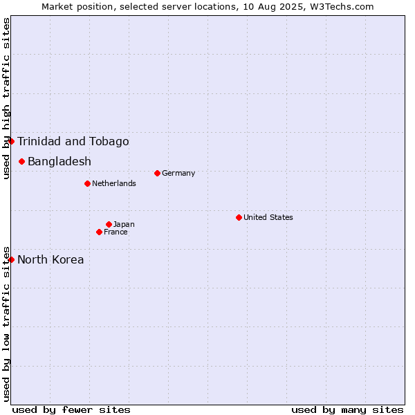 Market position of Bangladesh vs. Trinidad and Tobago vs. North Korea