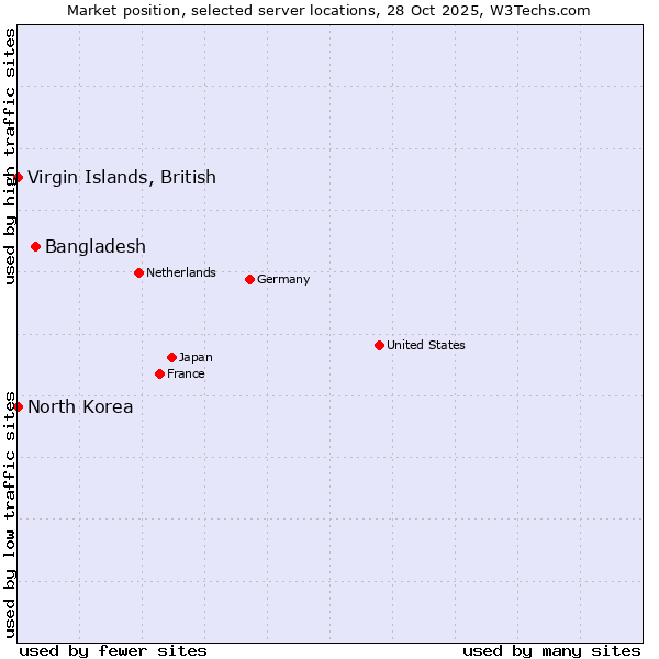 Market position of Bangladesh vs. Virgin Islands, British vs. North Korea