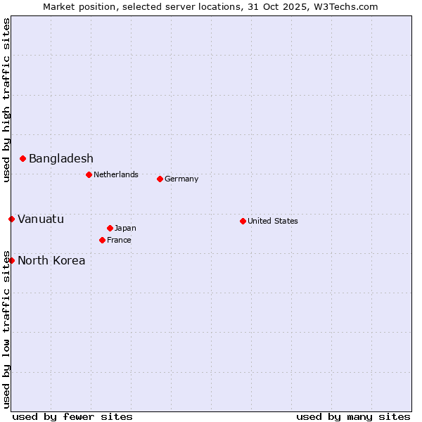 Market position of Bangladesh vs. North Korea vs. Vanuatu