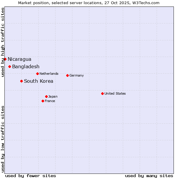 Market position of South Korea vs. Bangladesh vs. Nicaragua