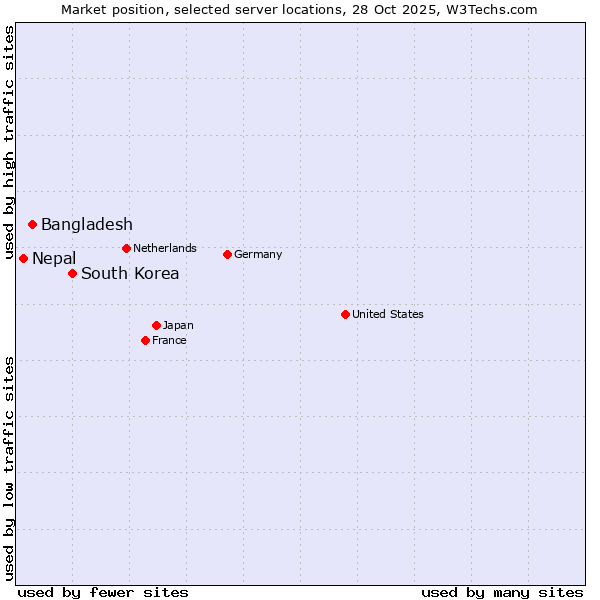 Market position of South Korea vs. Bangladesh vs. Nepal