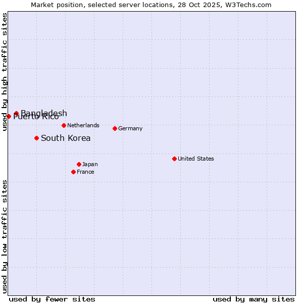 Market position of South Korea vs. Bangladesh vs. Puerto Rico