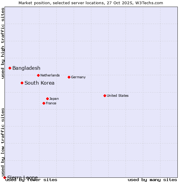 Market position of South Korea vs. Bangladesh vs. Sierra Leone