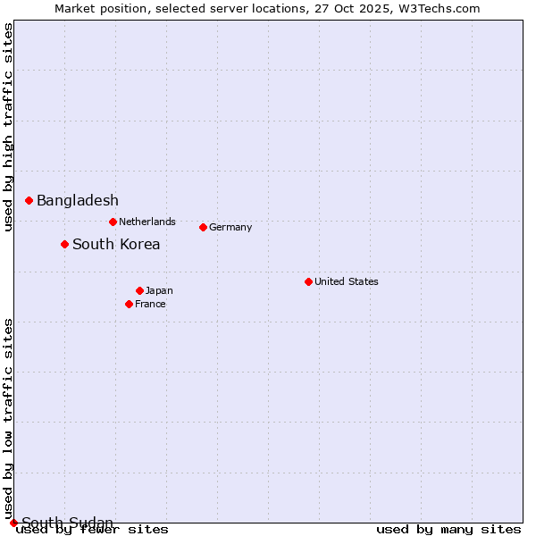 Market position of South Korea vs. Bangladesh vs. South Sudan
