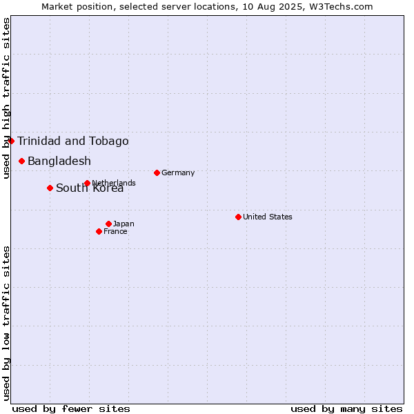 Market position of South Korea vs. Bangladesh vs. Trinidad and Tobago