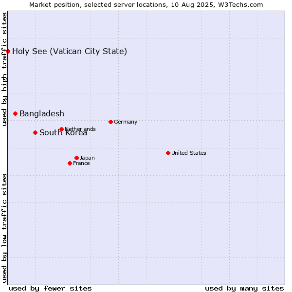 Market position of South Korea vs. Bangladesh vs. Holy See (Vatican City State)