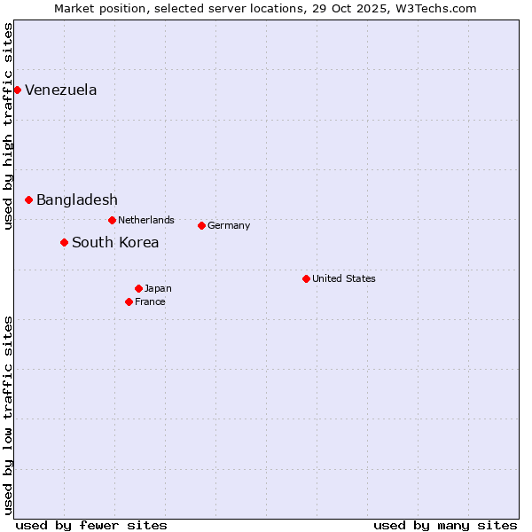 Market position of South Korea vs. Bangladesh vs. Venezuela