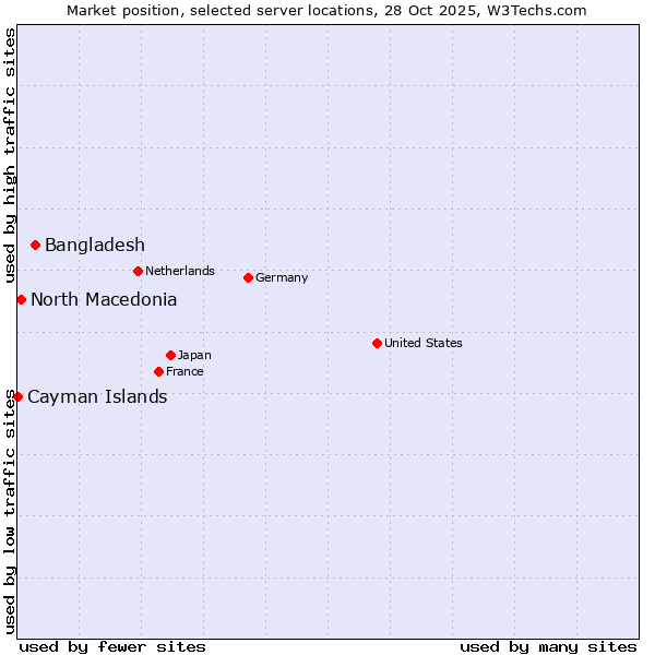 Market position of Bangladesh vs. North Macedonia vs. Cayman Islands