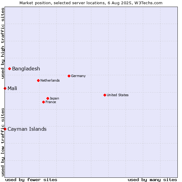 Market position of Bangladesh vs. Mali vs. Cayman Islands