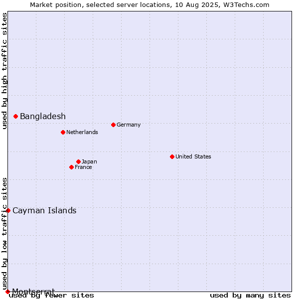 Market position of Bangladesh vs. Cayman Islands vs. Montserrat