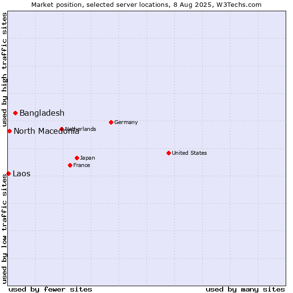 Market position of Bangladesh vs. North Macedonia vs. Laos