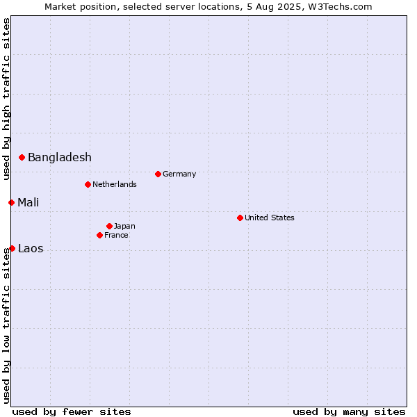 Market position of Bangladesh vs. Laos vs. Mali