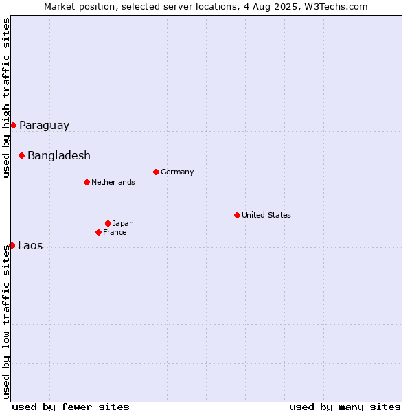 Market position of Bangladesh vs. Paraguay vs. Laos